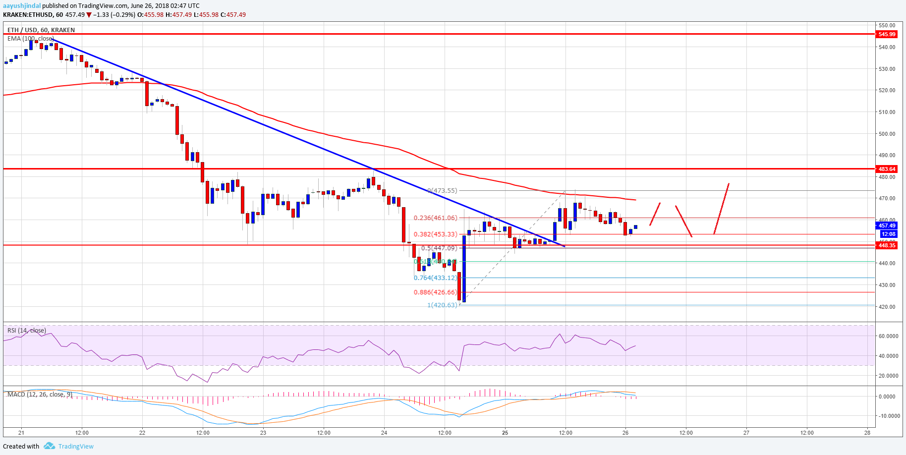 Ethereum Price Analysis ETH USD