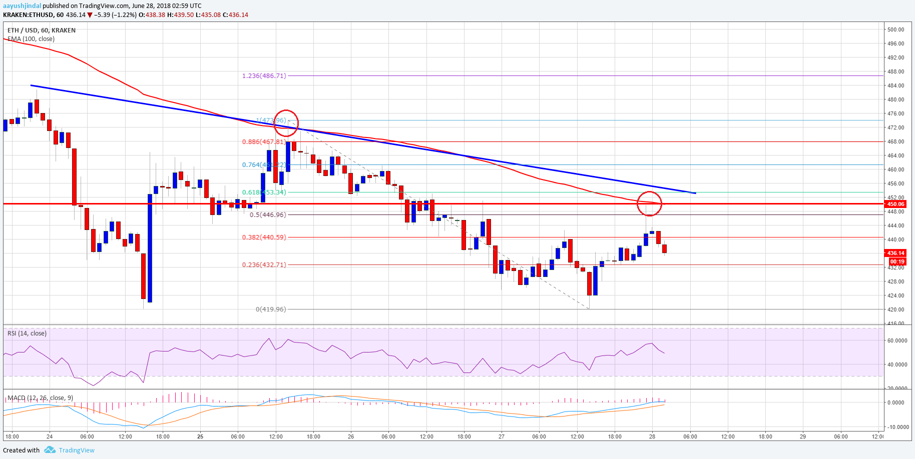 Ethereum Price Analysis ETH USD