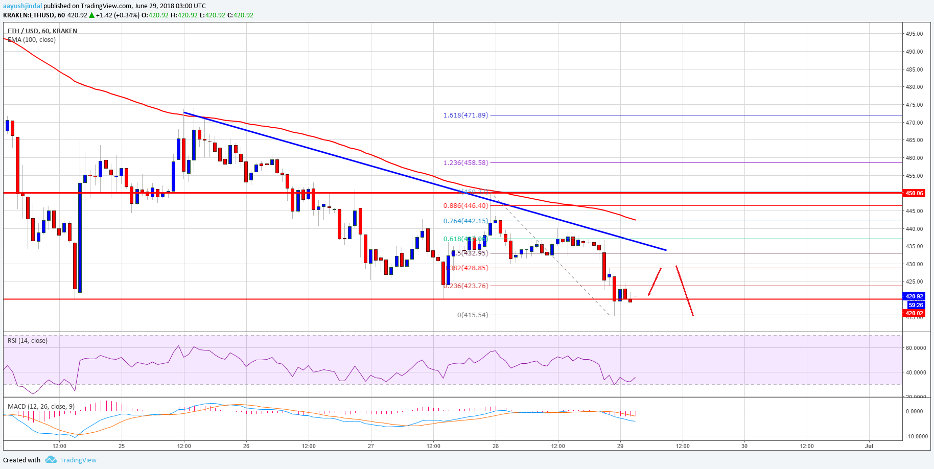 Ethereum Price Analysis ETH USD
