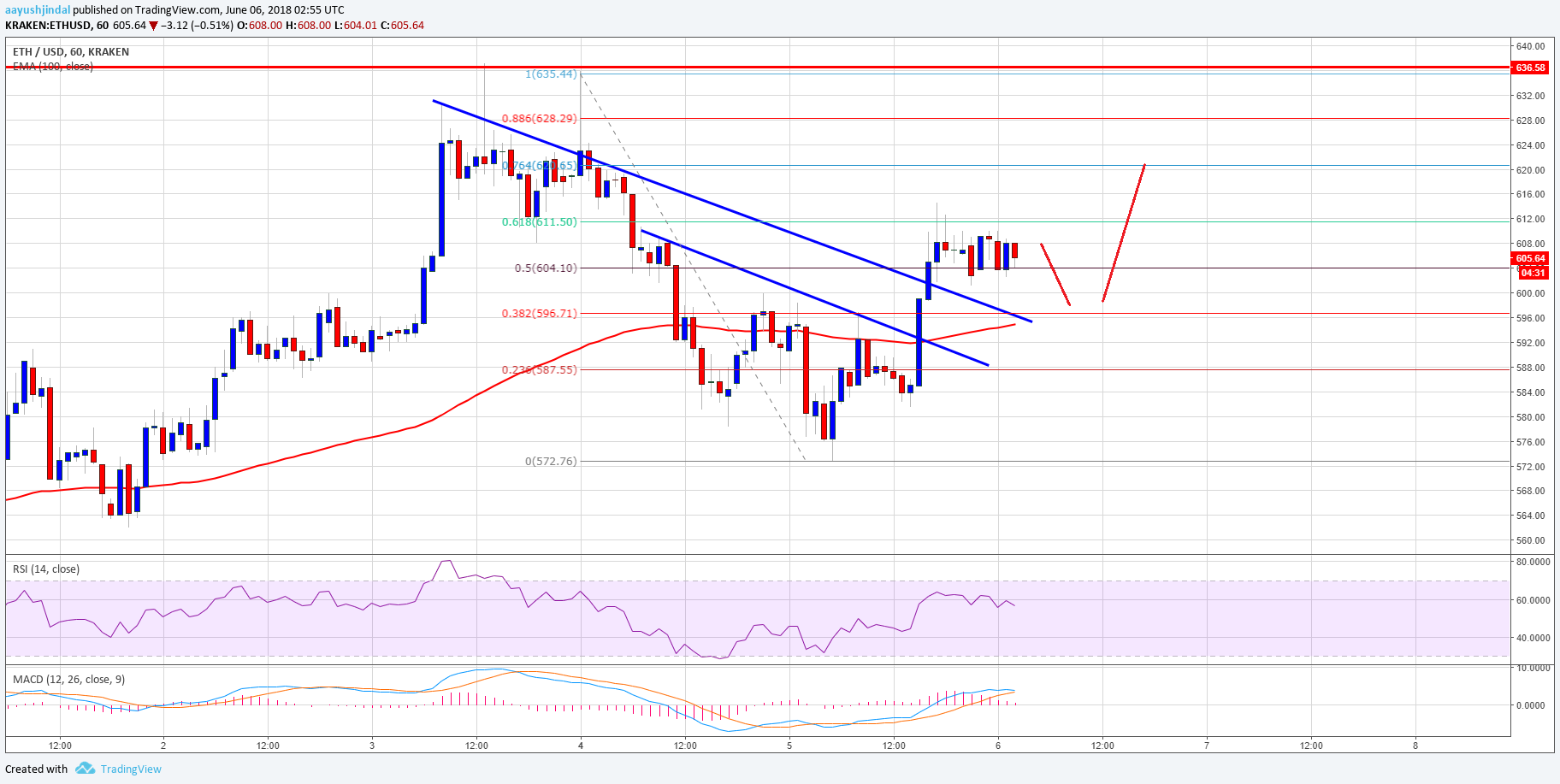 Ethereum Price Analysis ETH USD