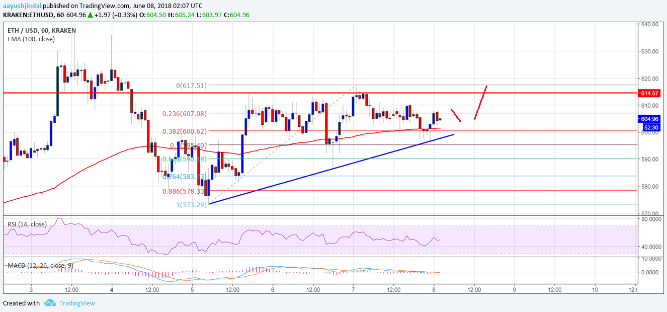 Ethereum Price Analysis ETH USD