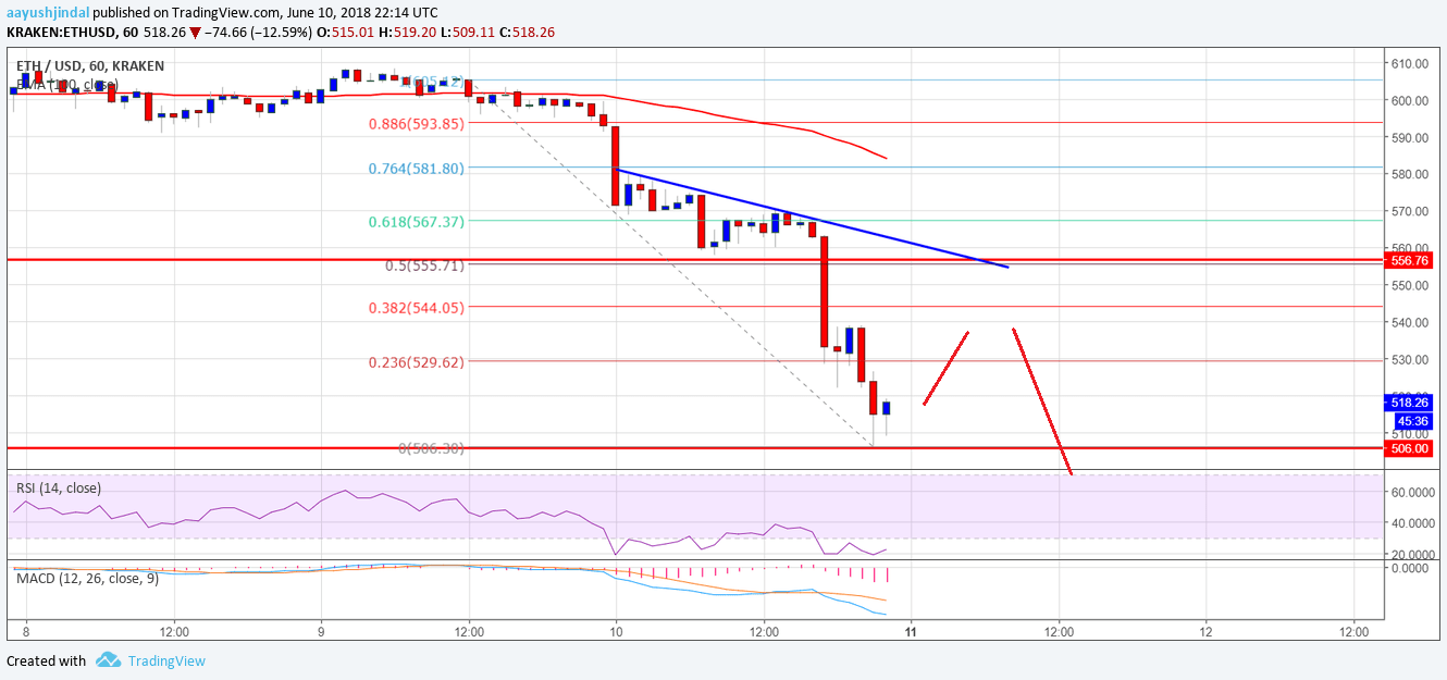 Ethereum Price Analysis ETH USD