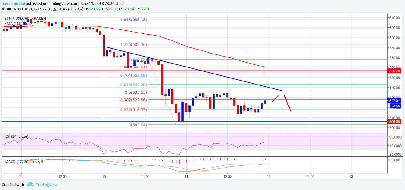 Ethereum Price Analysis ETH USD