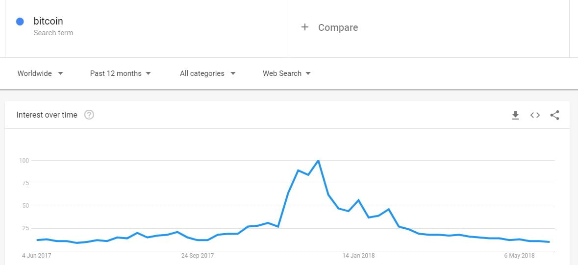 bitcoin google trends bitcoin google trends