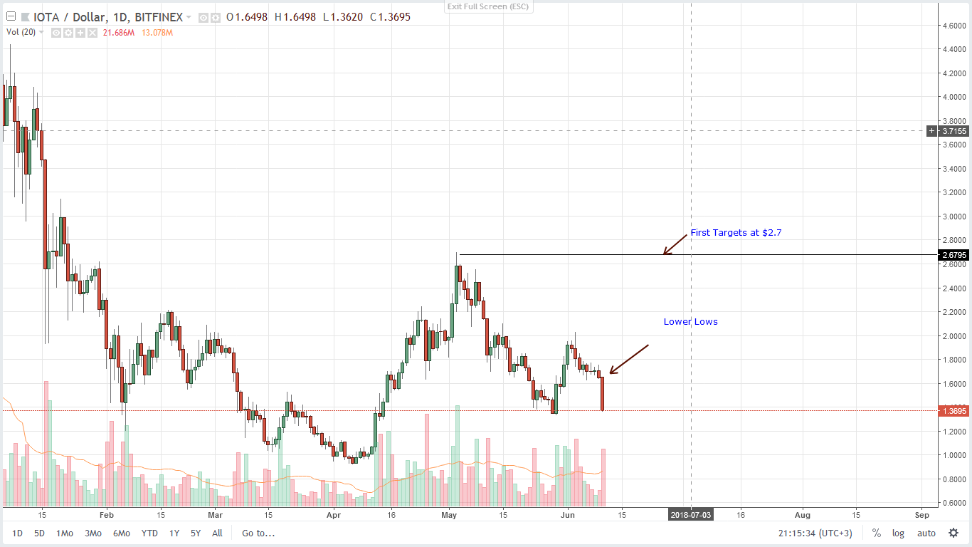 IOTA (IOT)Technical Analysis