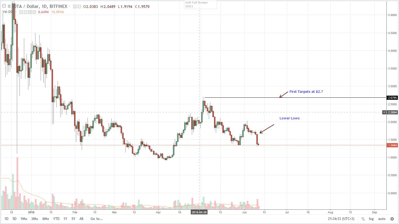 IOTA (IOT) Technical Analysis