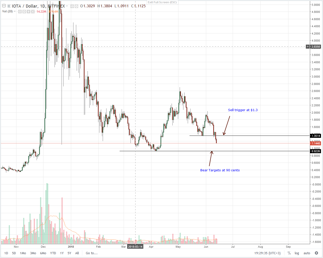 IOTA Technical Analysis