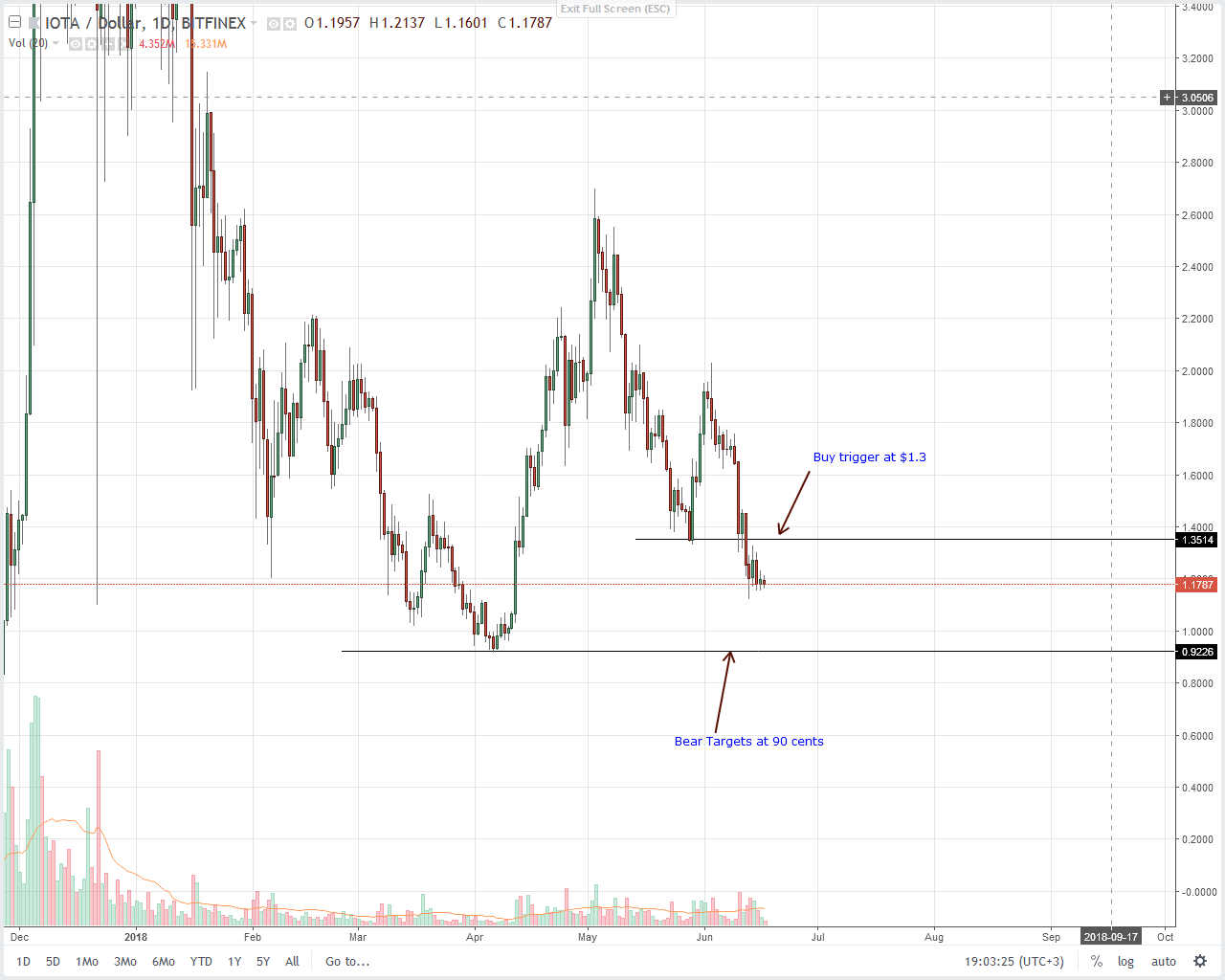 IOTA (IOT) Technical Analysis