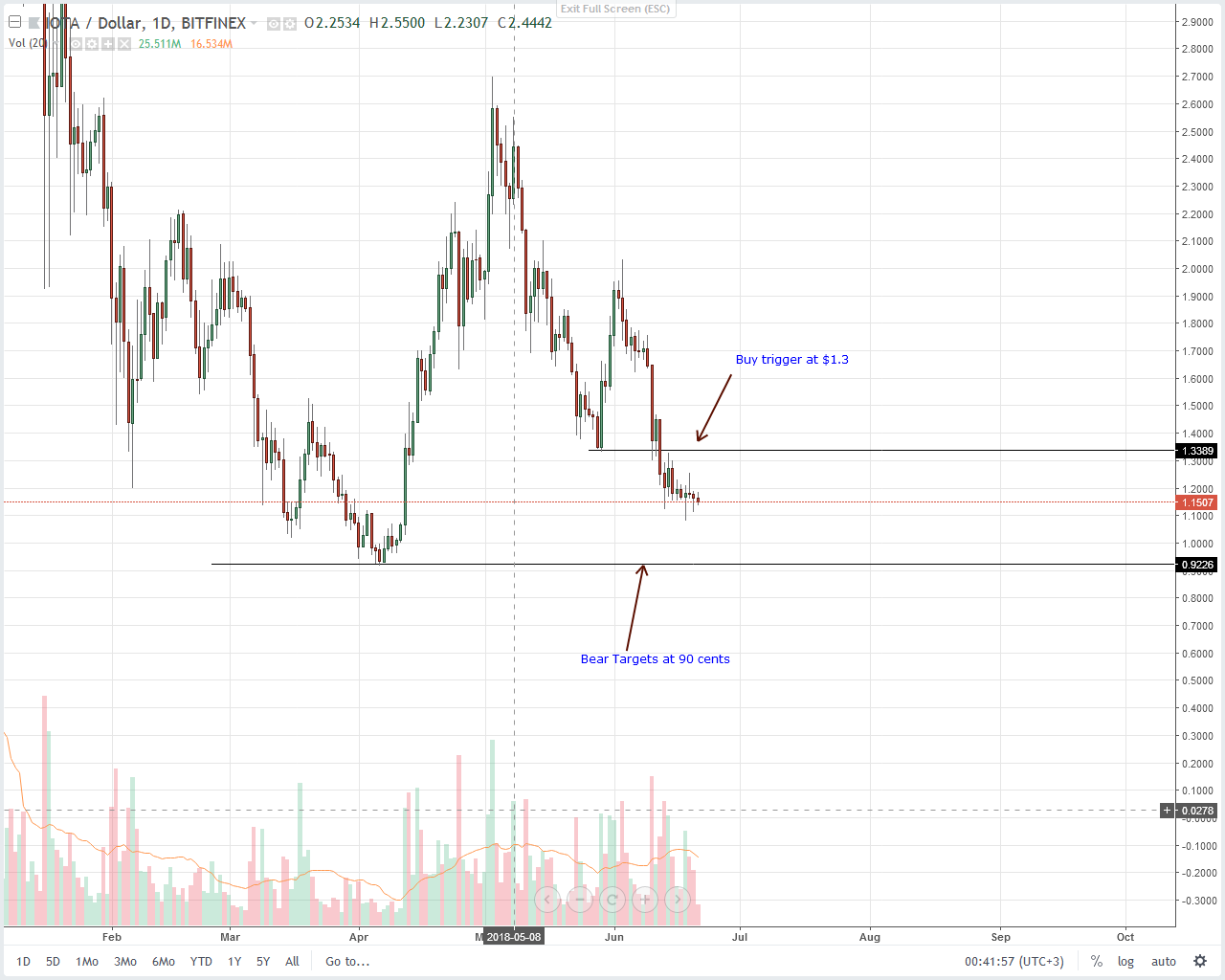 IOTA (IOT) Technical Analysis