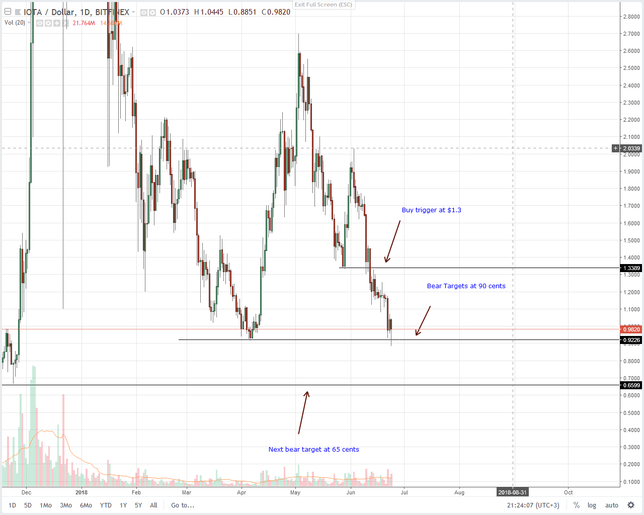 IOTA (IOT) Technical Analysis