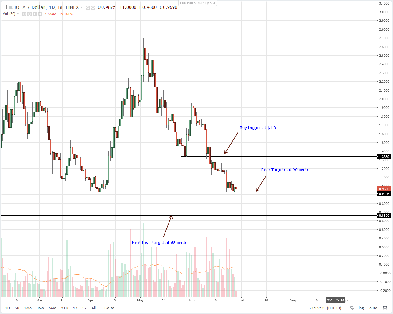 IOTA (IOT) Technical Analysis