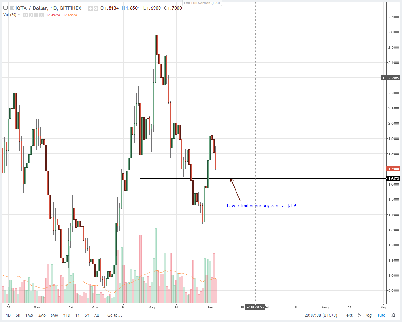 IOTA (IOT) Price Technical Analysis