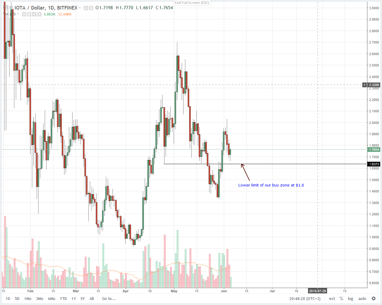 IOTA (IOT) Technical Analysis