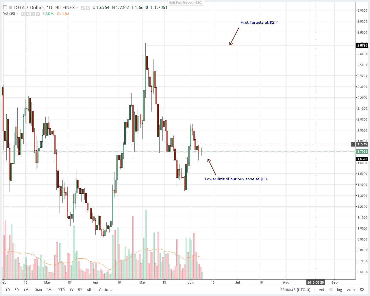 IOTA (IOT) Technical Analysis