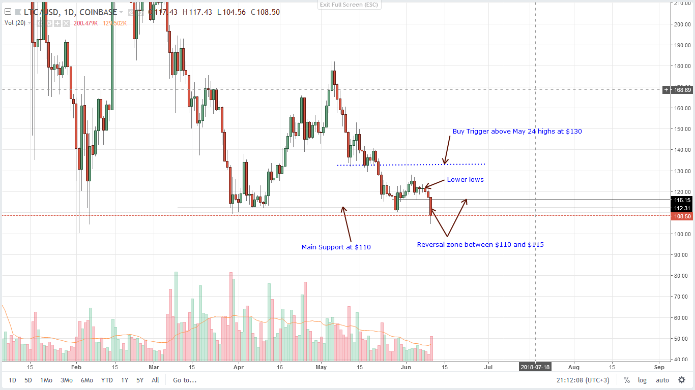 Litecoin (LTC) Technical Analysis