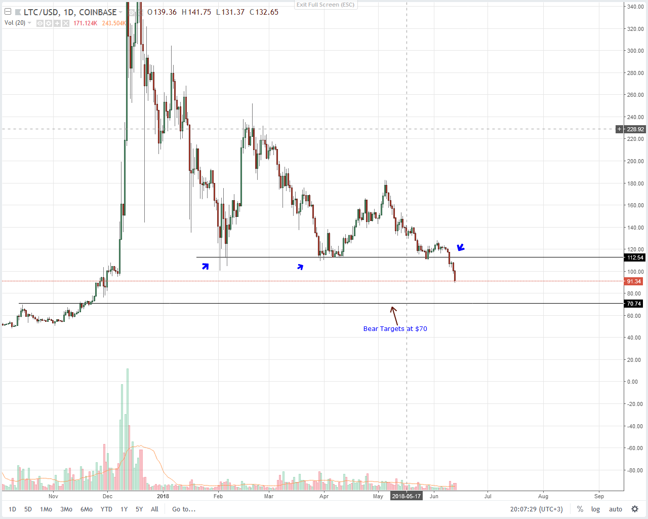 Litecoin (LTC) Technical Analysis