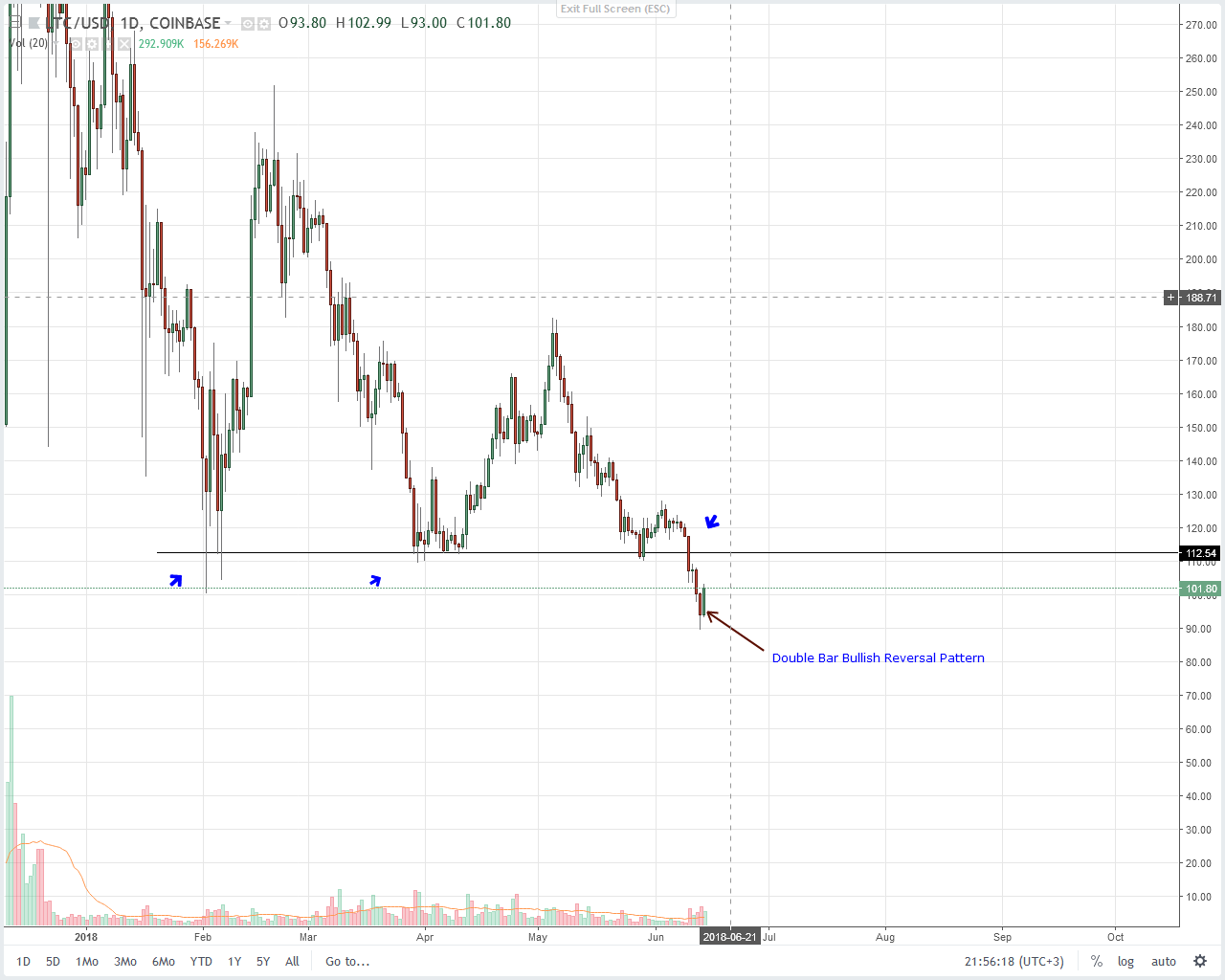 Liteocin (LTC) Technical Analysis