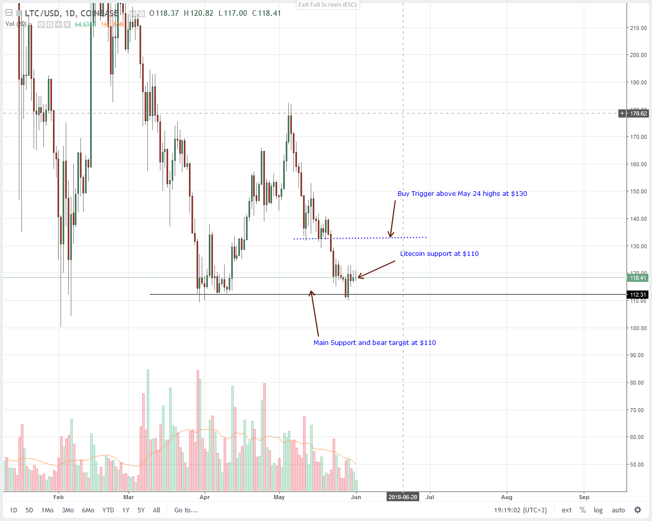 Litecoin (LTC) Price Technical Analysis