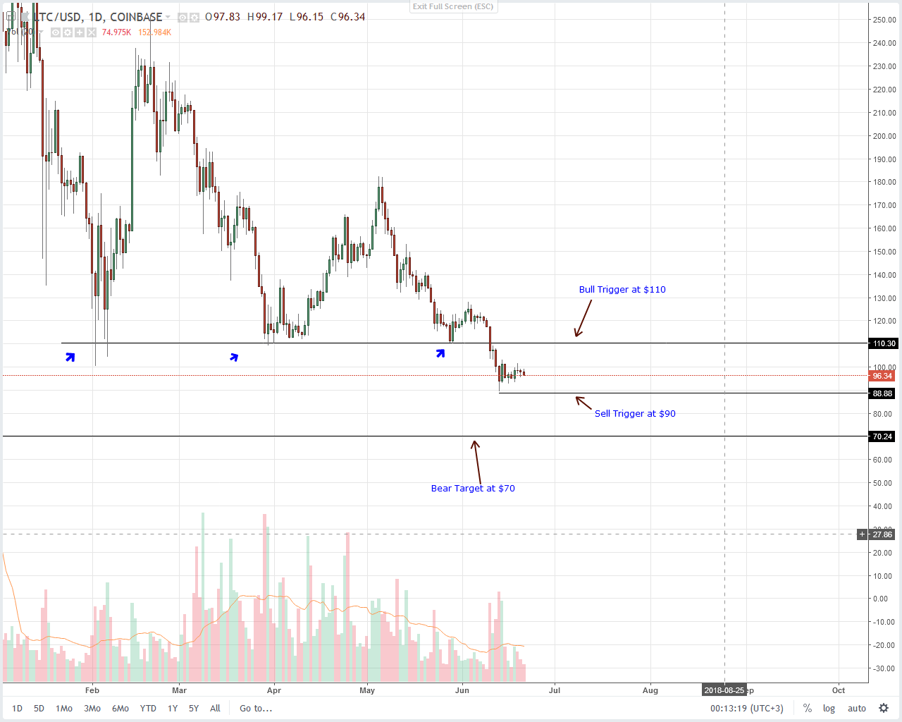 Litecoin (LTC) Technical Analysis