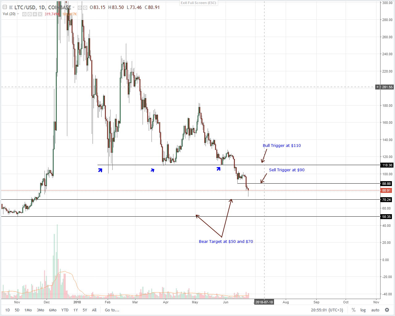 Litecoin (LTC) Technical Analysis
