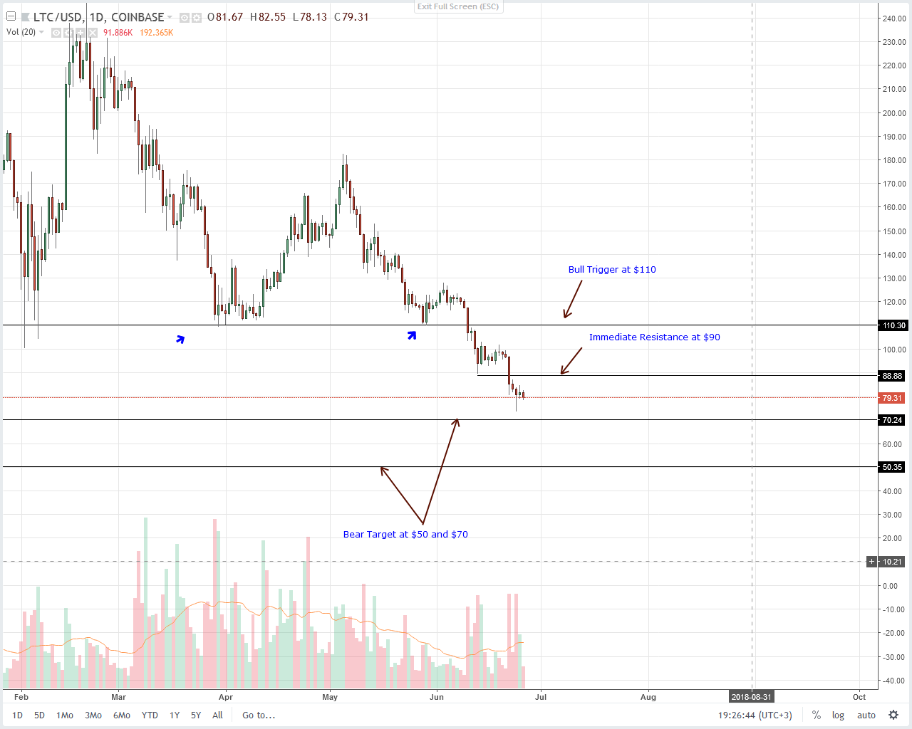 Litecoin (LTC) Technical Analysis