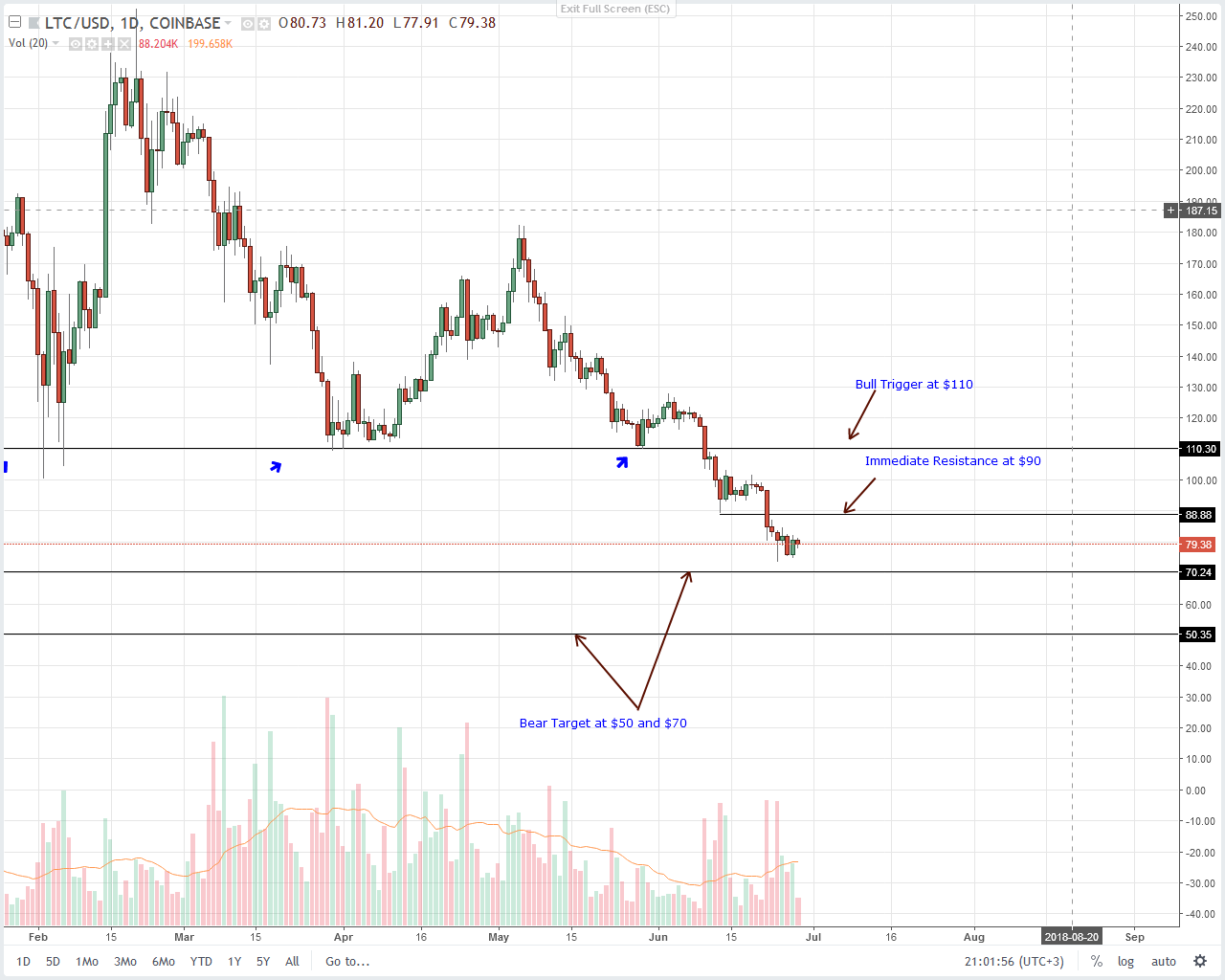 Litecoin (LTC) Technical Analysis
