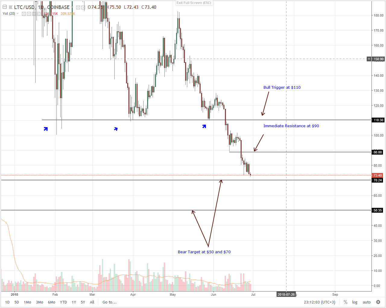 Litecoin (LTC) Technical Analysis