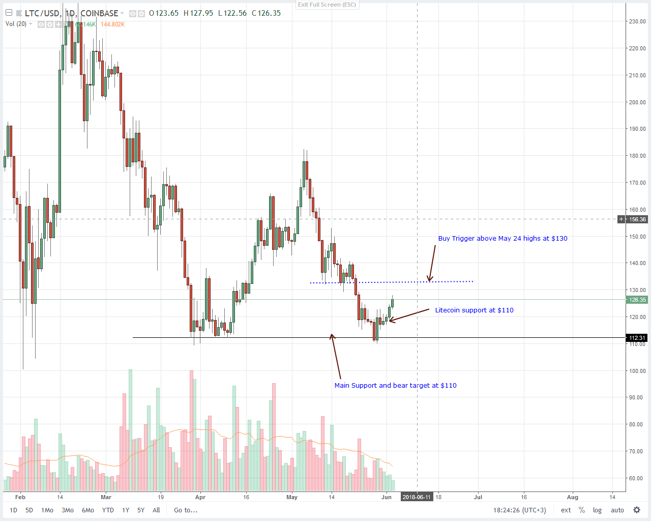 Litecoin (LTC) Price Technical Analysis