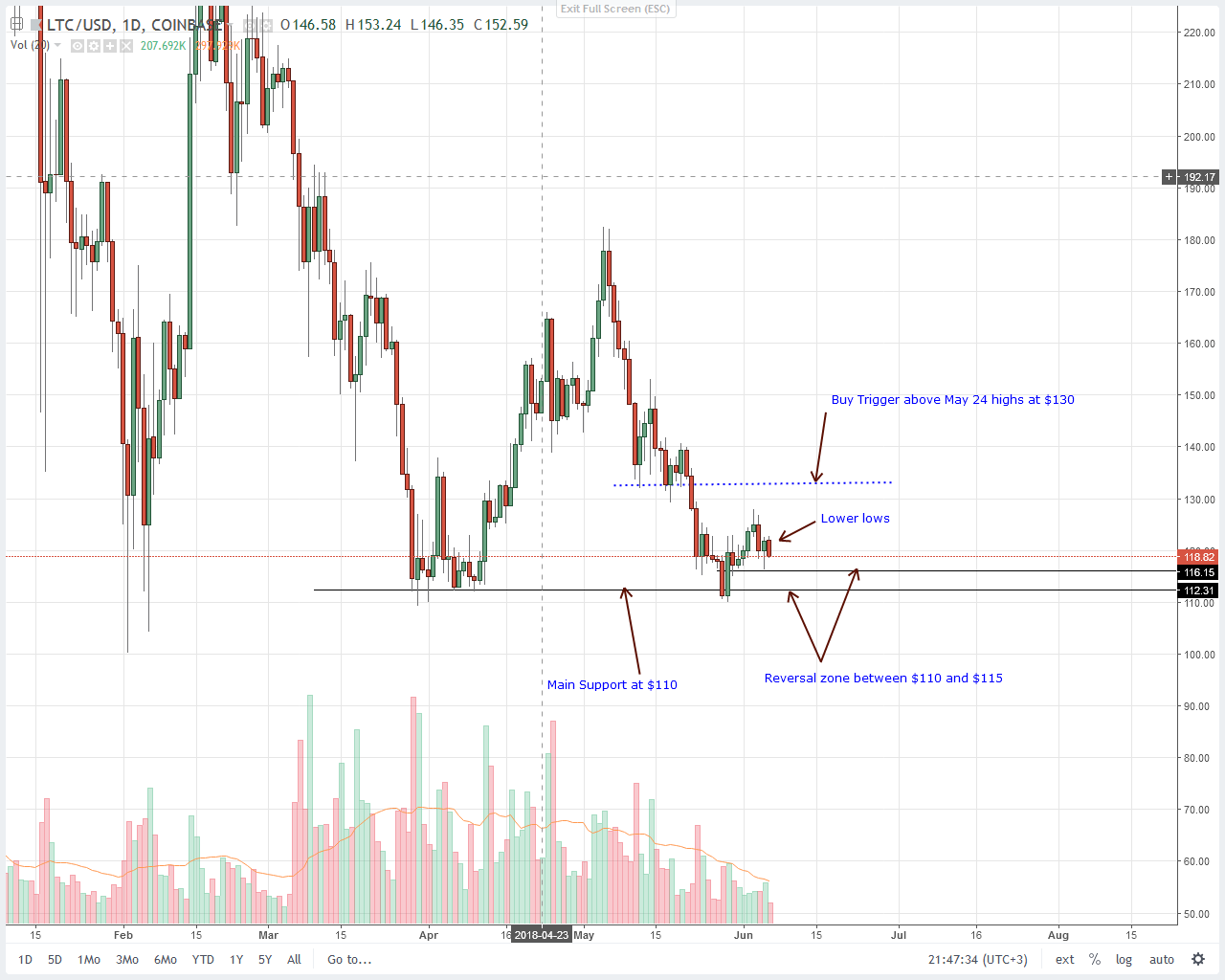 Litecoin (LTC) Technical Analysis