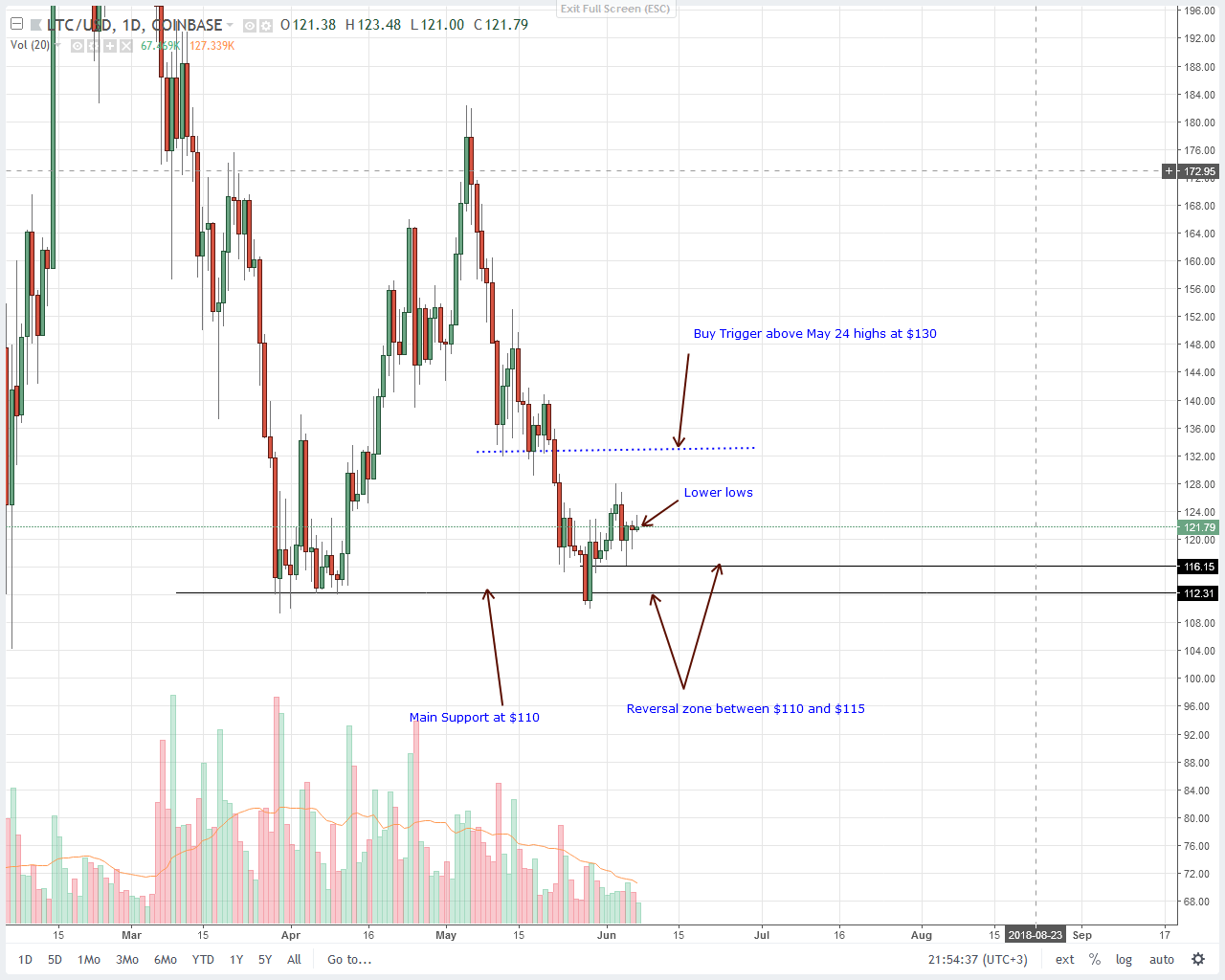 Litecoin technical chart Litecoin technical chart биткоин есть ли монета