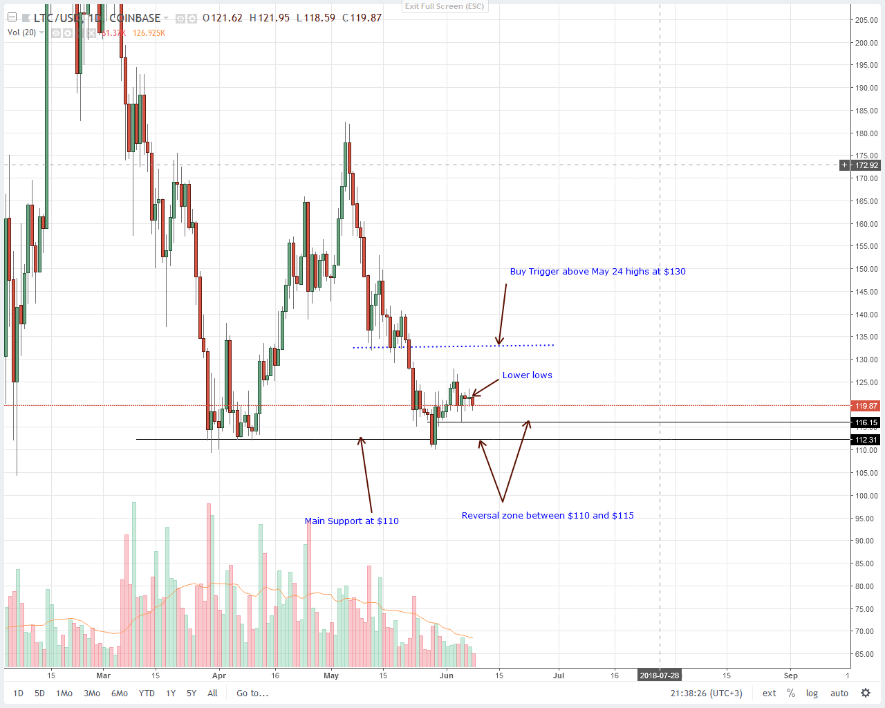 Litecoin (LTC) Technical Analysis