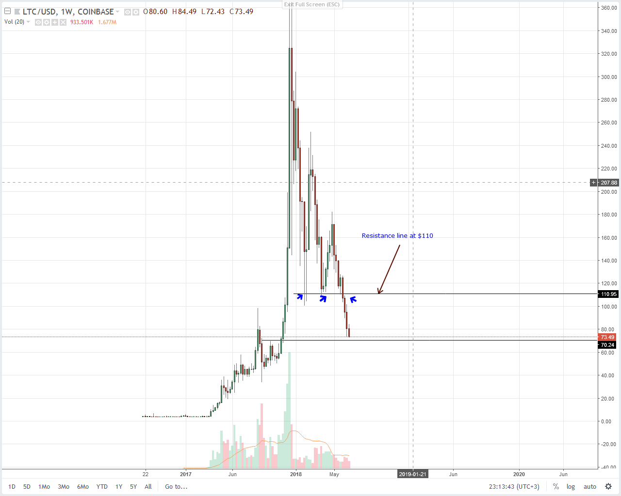 Litecoin (LTC) Technical Analysis