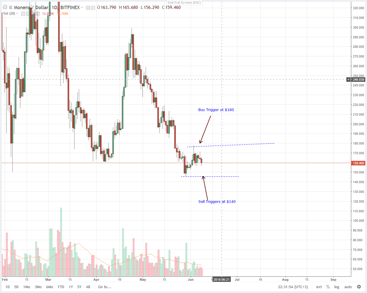 Monero Technical Analysis