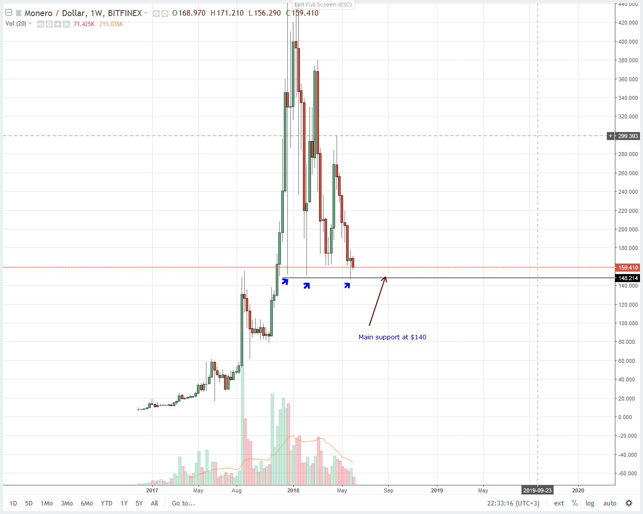 Monero Technical Analysis