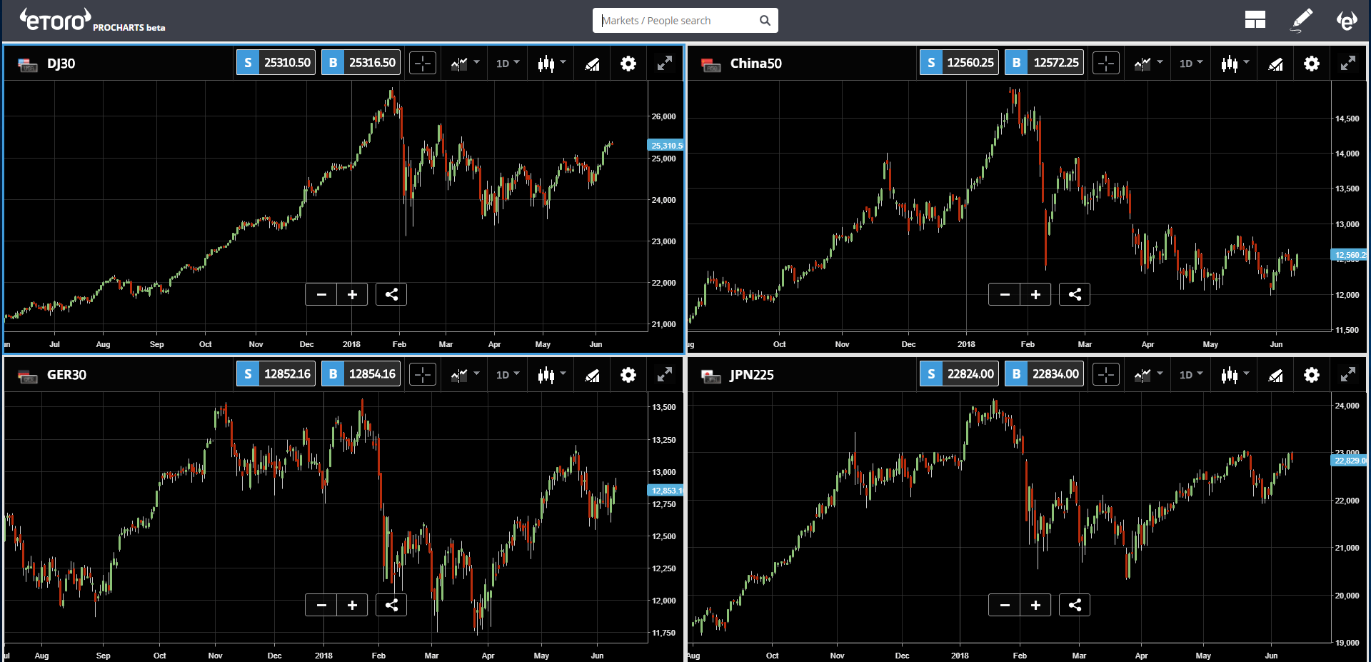 etoro, cryptocurrency, analysis