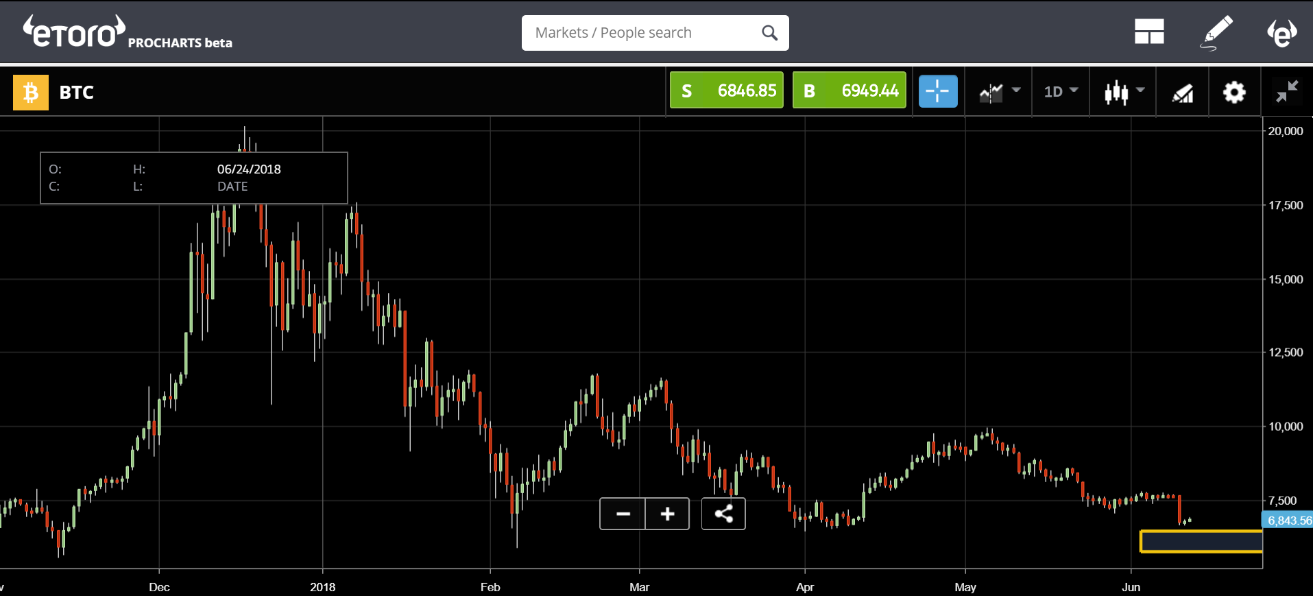 etoro, analysis, cryptocurrency