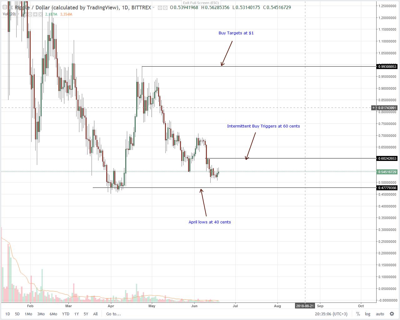 Ripple (XRP) Technical Analysis