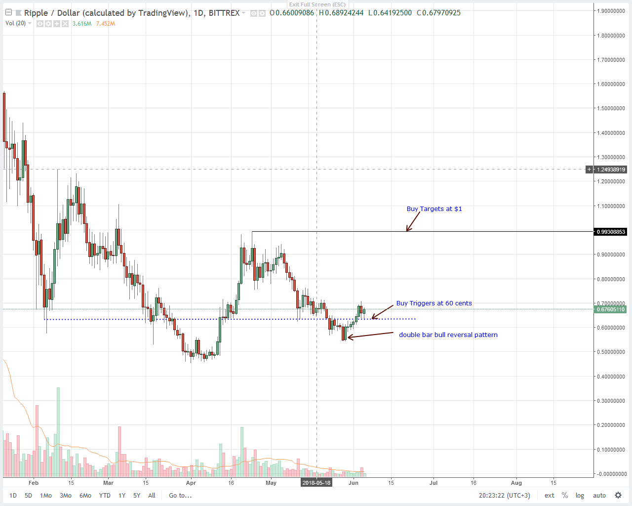 Ripple (XRP) Price Technical Analysis