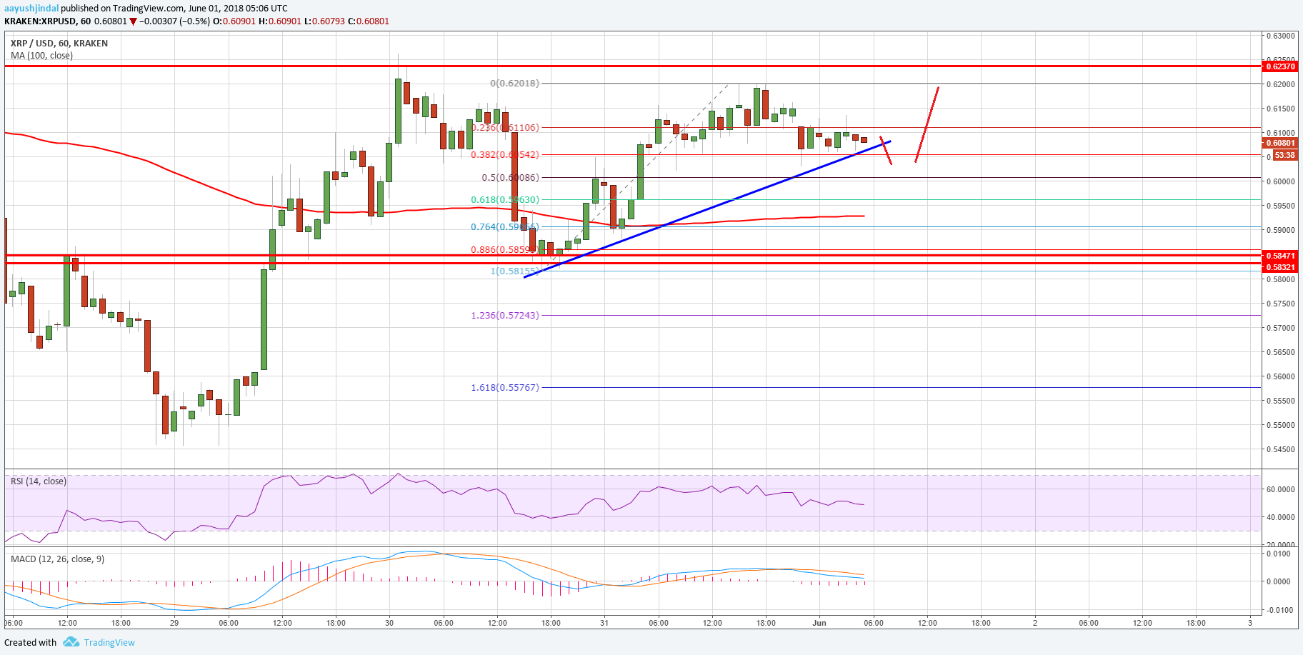 Ripple Price Analysis XRP USD