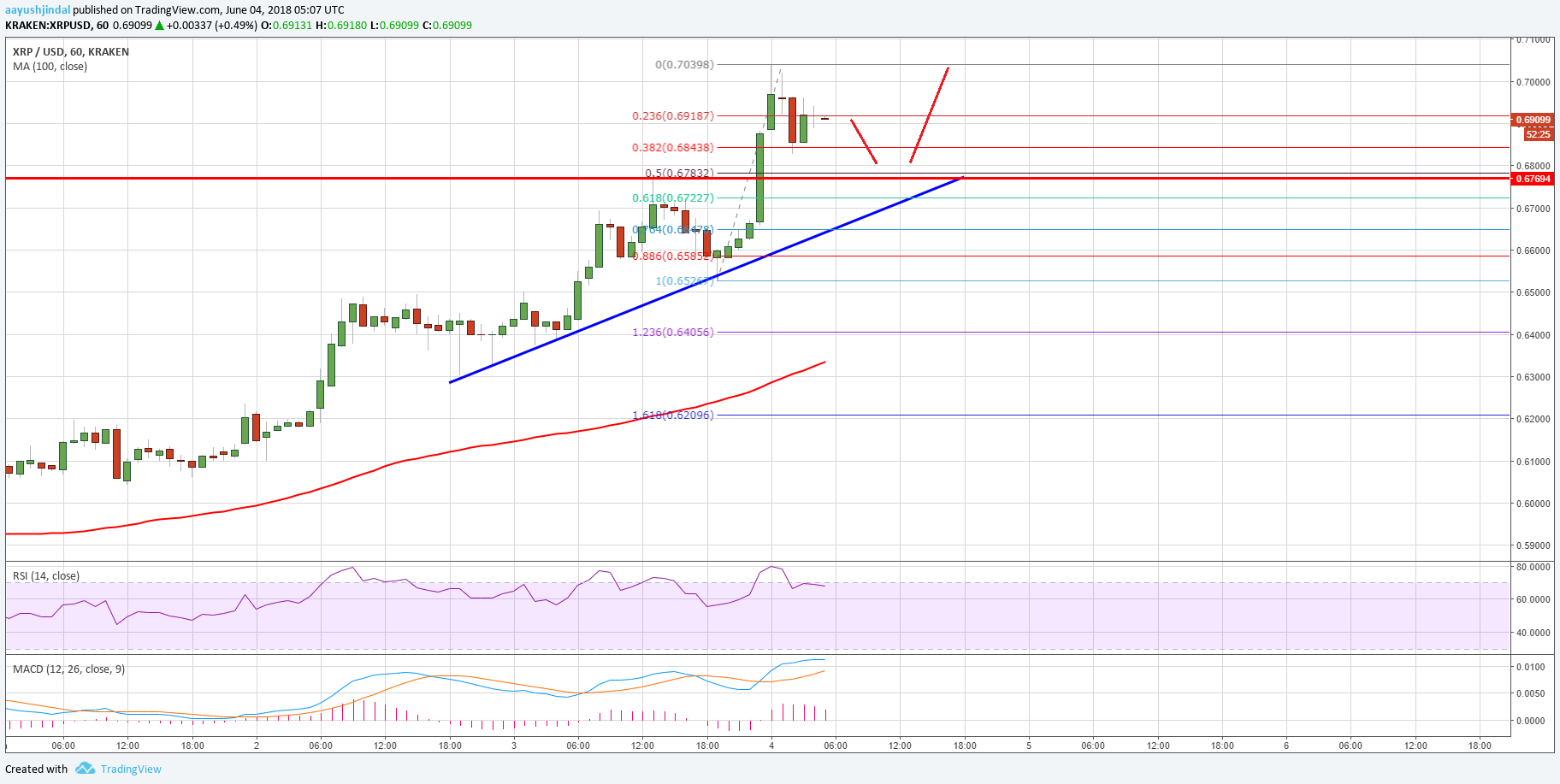 Ripple Price Analysis XRP USD