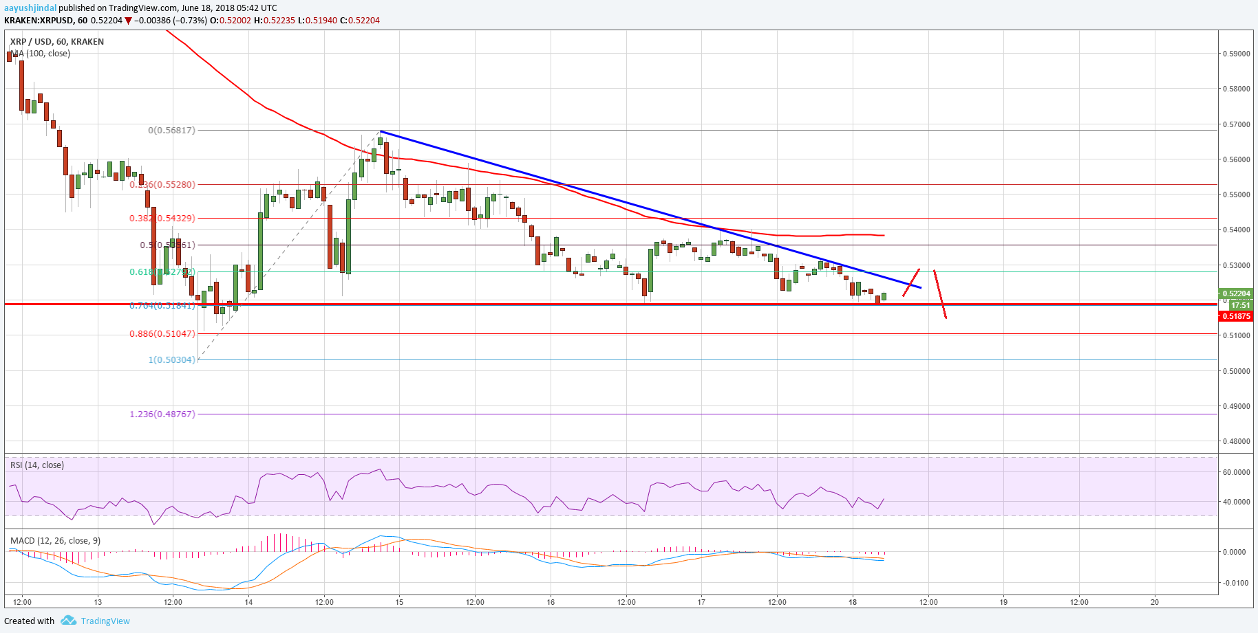 Ripple Price Analysis XRP USD