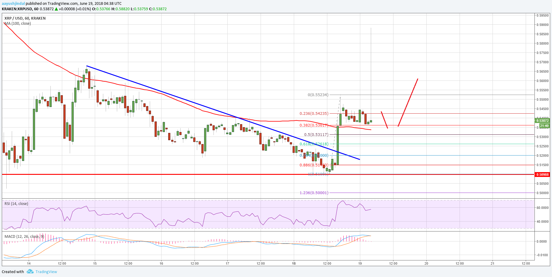 Ripple Price Analysis XRP USD