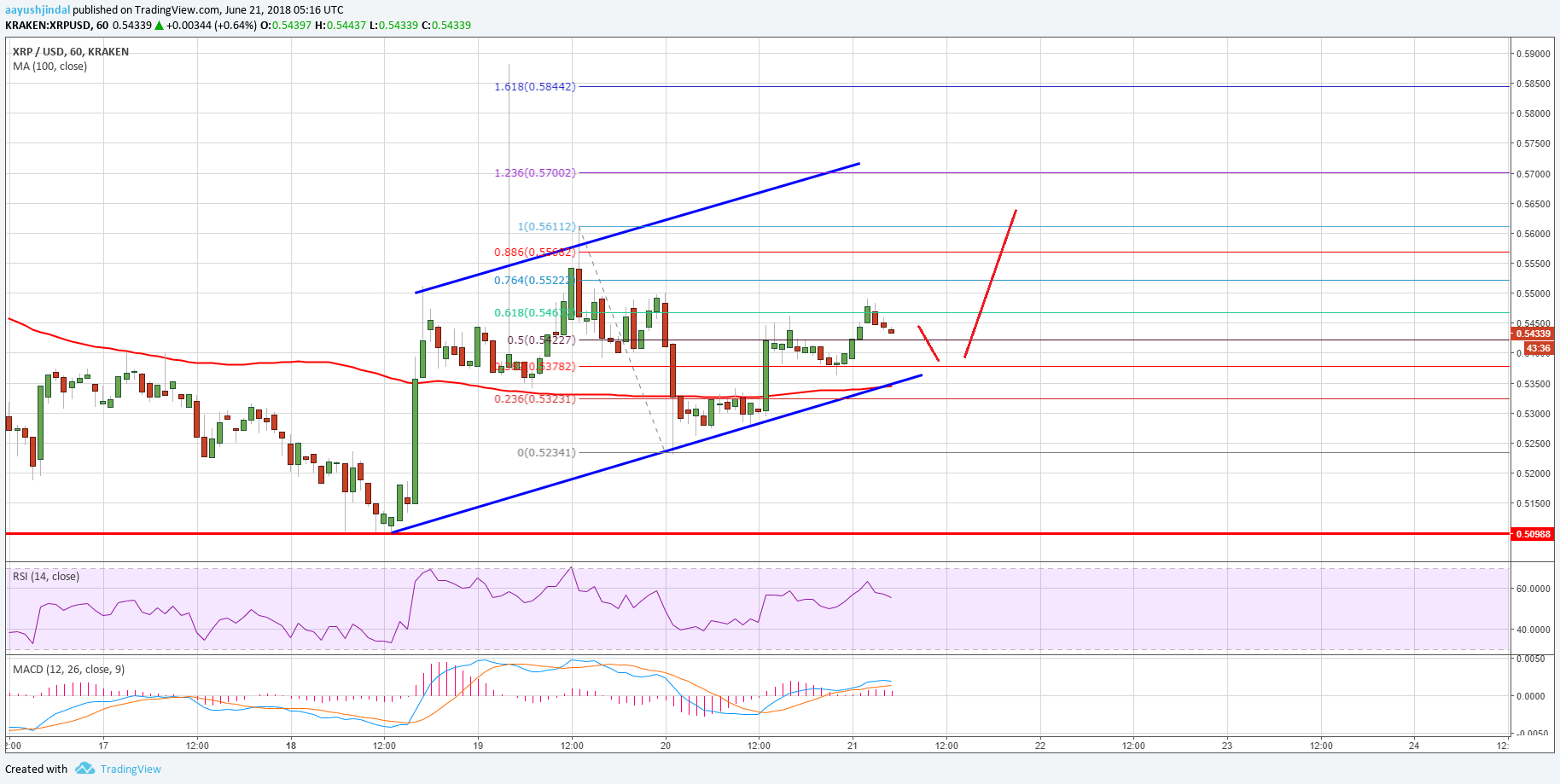 Ripple Price Analysis XRP USD