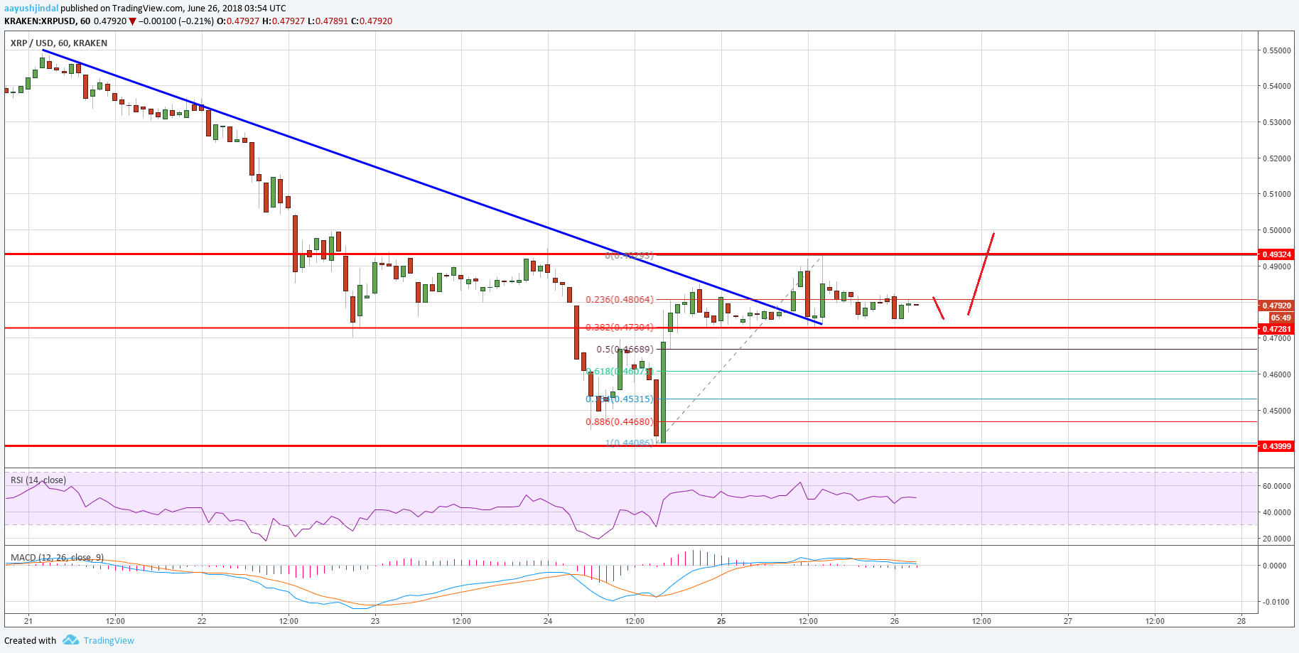 Ripple Price Analysis XRP USD