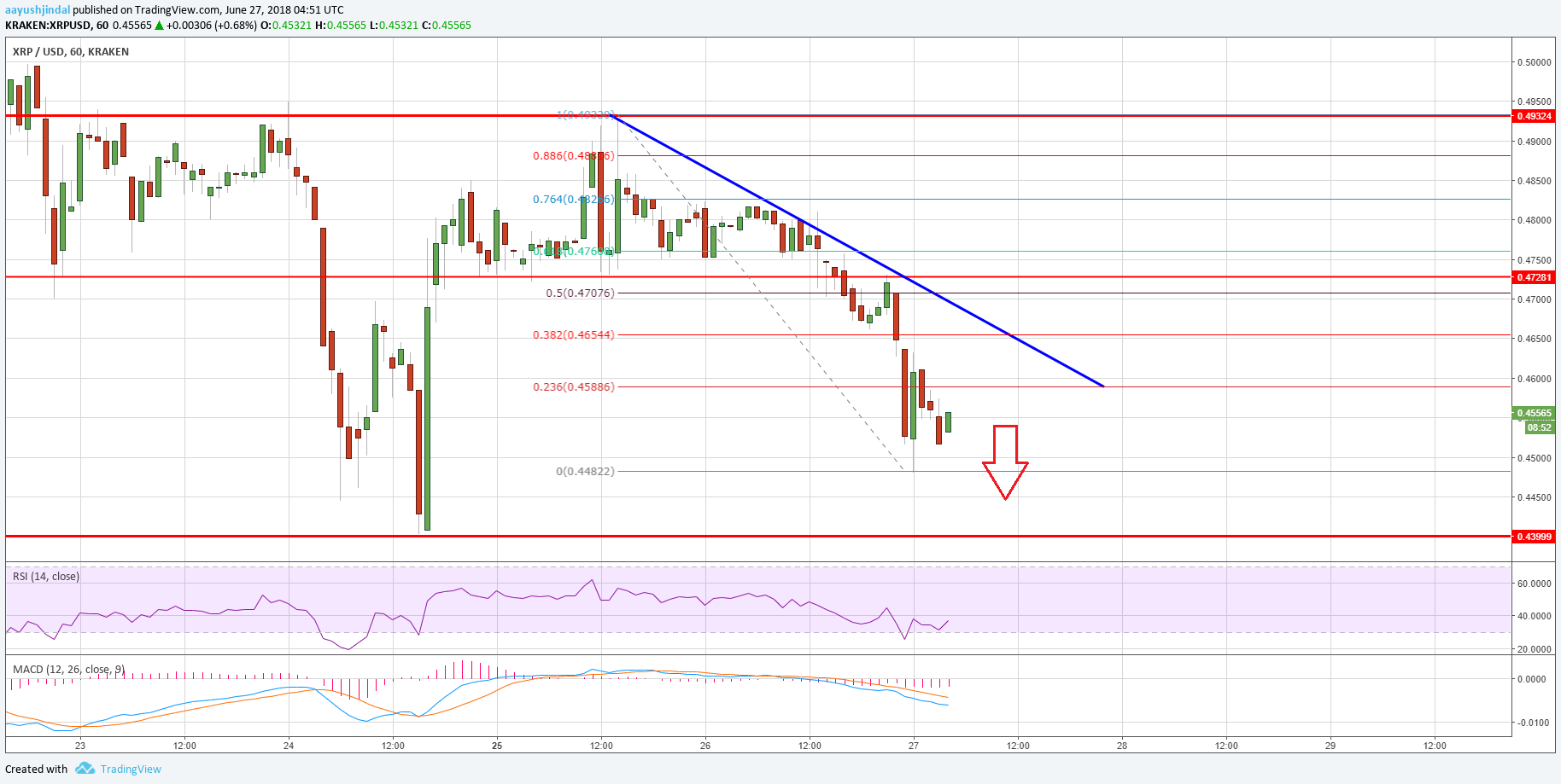 Ripple Price Analysis XRP USD