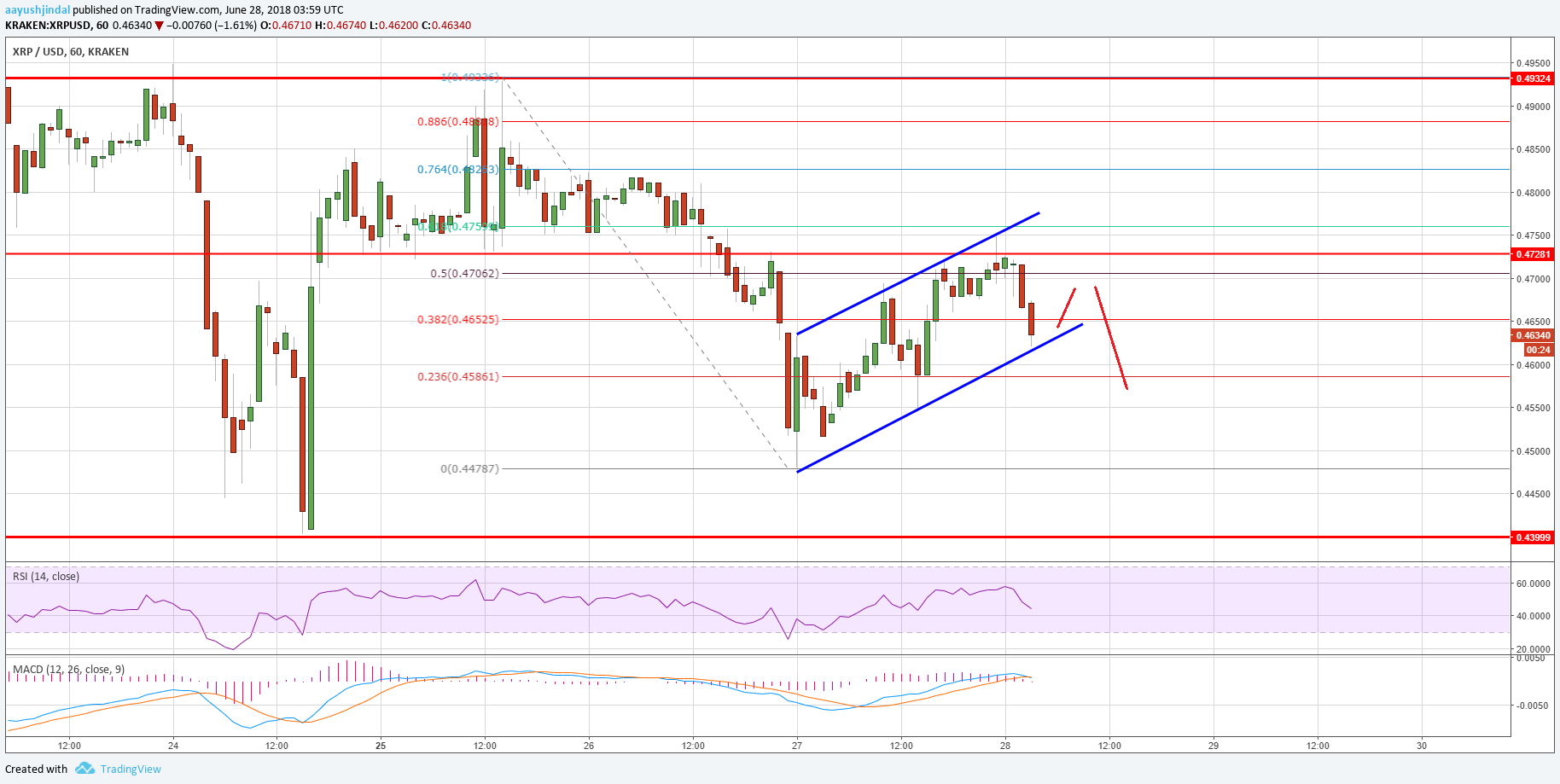 Ripple Price Analysis XRP USD