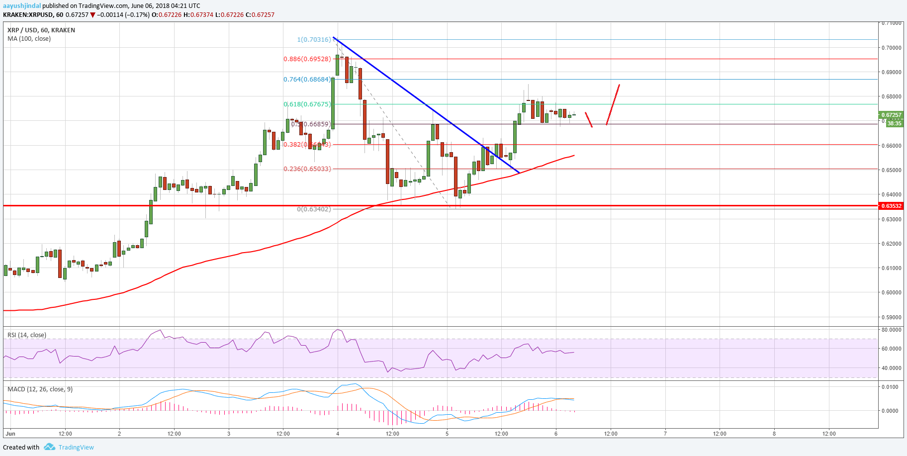 Ripple Price Analysis XRP USD