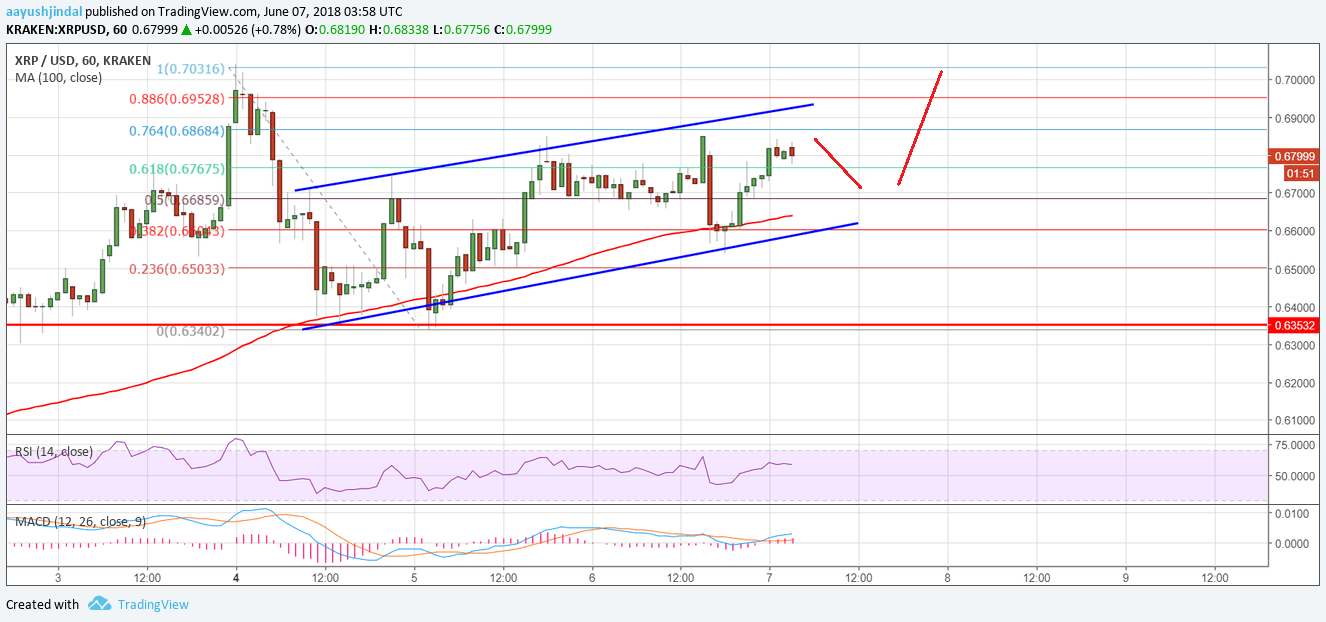 Ripple Price Analysis XRP USD