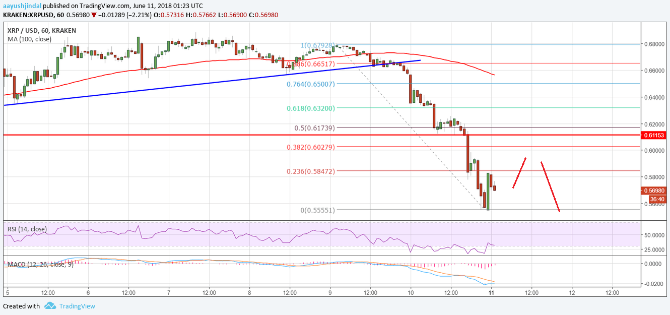 Ripple Price Analysis XRP USD