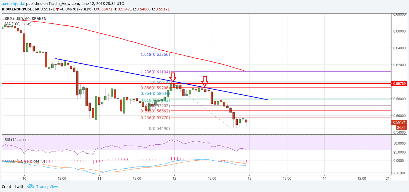 Ripple Price Analysis XRP USD